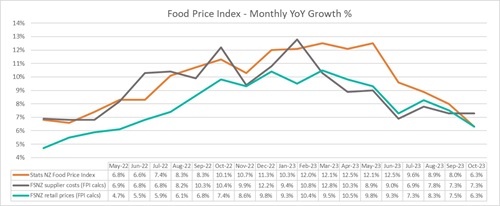 20231114_Food_Price_Index_Graph_YoY_Growth_percentage